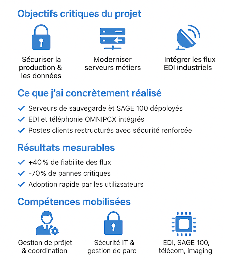 La configuration complète des modules SAGE 100 (paie, compta, gestion) a été réalisée selon les standards de SAGE France.
